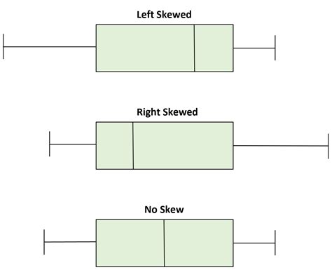 shape of distribution of a box plot|right skewed box plot vertical.